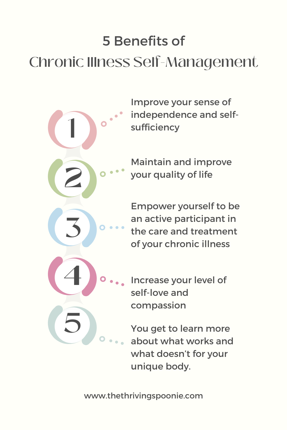 I consider chronic illness self-management a way to be an active participant in treating chronic illness, allowing us another way to avoid feeling like our illness is happening “to” us. Instead, by empowering ousrselves with self-management, we take a proactive approach to maintaining our overall wellness. Check out this blog post from The Thriving Spoonie to learn more!